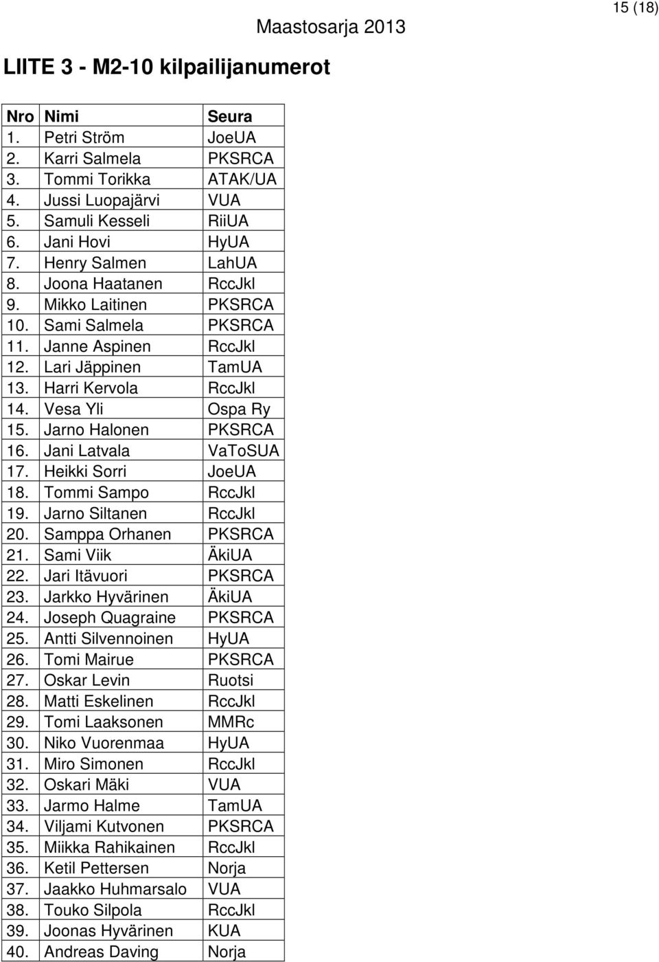 Jarno Halonen PKSRCA 16. Jani Latvala VaToSUA 17. Heikki Sorri JoeUA 18. Tommi Sampo RccJkl 19. Jarno Siltanen RccJkl 20. Samppa Orhanen PKSRCA 21. Sami Viik ÄkiUA 22. Jari Itävuori PKSRCA 23.