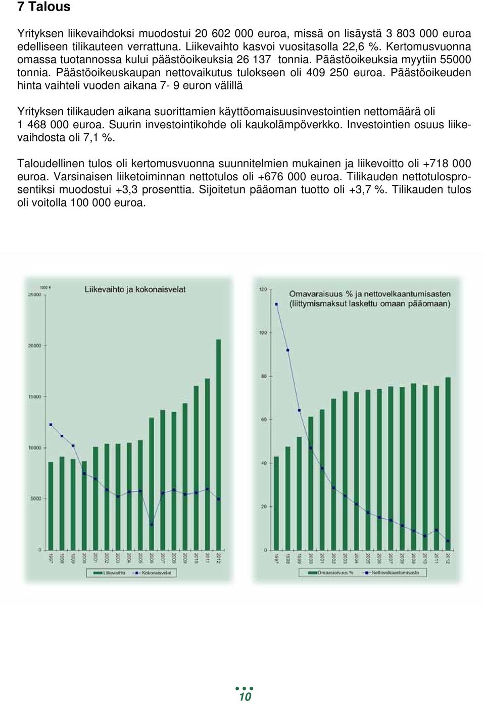 Päästöoikeuden hinta vaihteli vuoden aikana 7-9 euron välillä Yrityksen tilikauden aikana suorittamien käyttöomaisuusinvestointien nettomäärä oli 1 468 000 euroa.