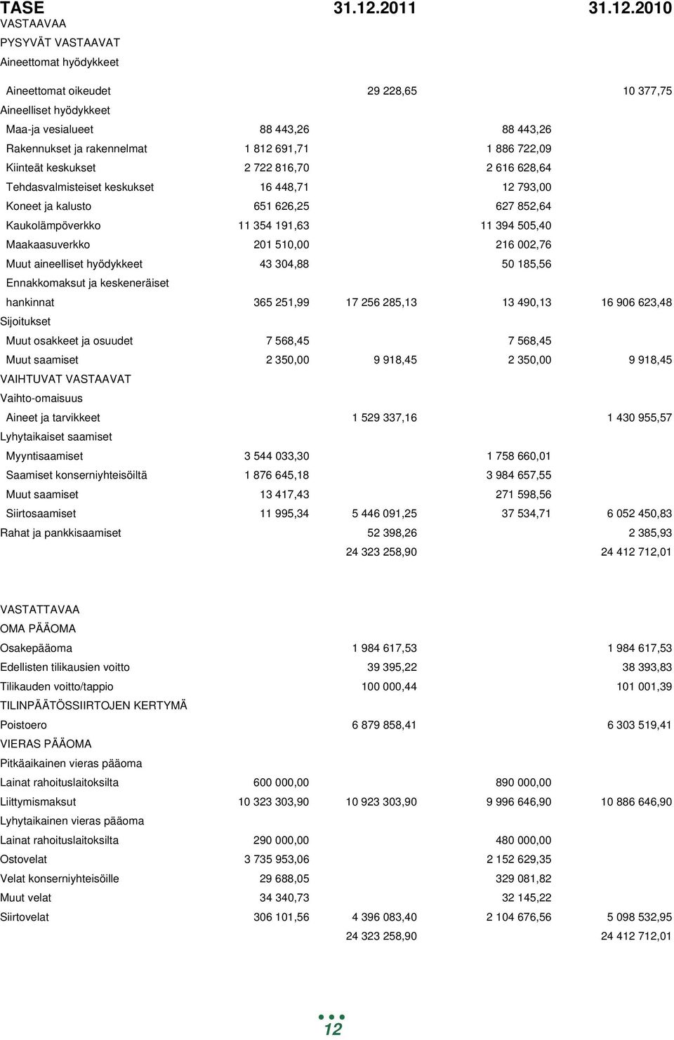 2010 VASTAAVAA PYSYVÄT VASTAAVAT Aineettomat hyödykkeet Aineettomat oikeudet 29 228,65 10 377,75 Aineelliset hyödykkeet Maa-ja vesialueet 88 443,26 88 443,26 Rakennukset ja rakennelmat 1 812 691,71 1
