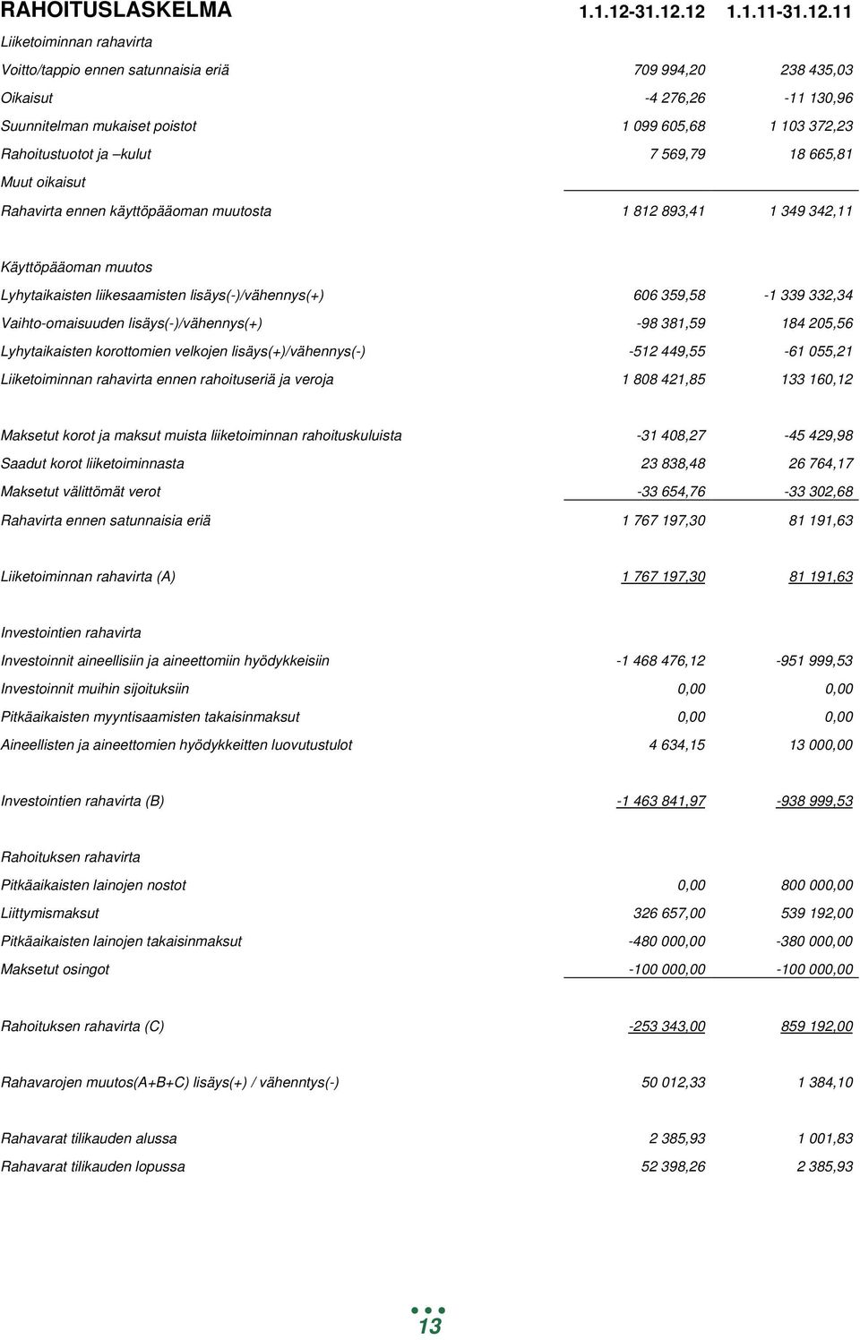 12 1.1.11-11 Liiketoiminnan rahavirta Voitto/tappio ennen satunnaisia eriä 709 994,20 238 435,03 Oikaisut -4 276,26-11 130,96 Suunnitelman mukaiset poistot 1 099 605,68 1 103 372,23 Rahoitustuotot ja