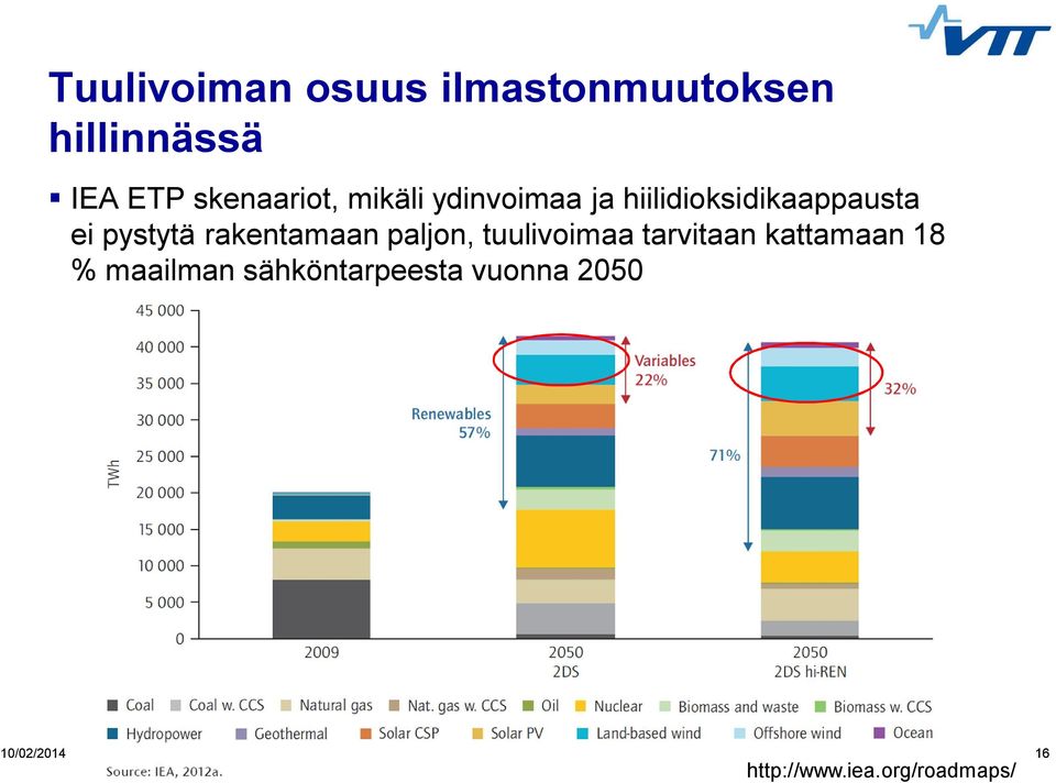 pystytä rakentamaan paljon, tuulivoimaa tarvitaan kattamaan 18 %