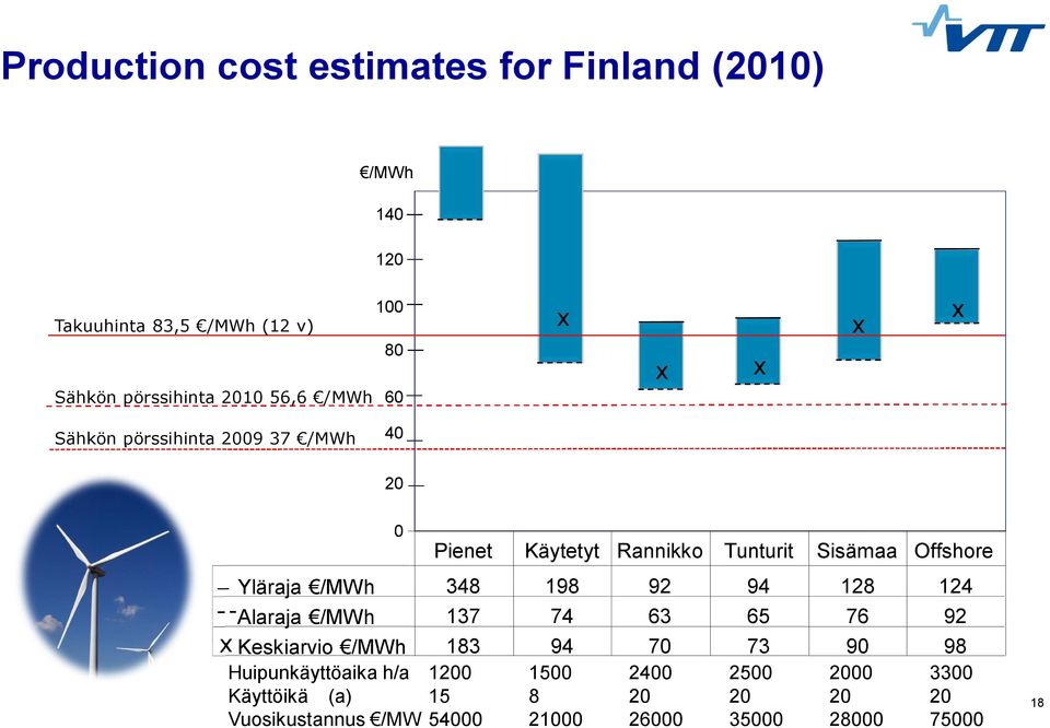 Yläraja /MWh 348 198 92 94 128 124 Alaraja /MWh 137 74 63 65 76 92 Keskiarvio /MWh 183 94 70 73 90 98 Huipunkäyttöaika