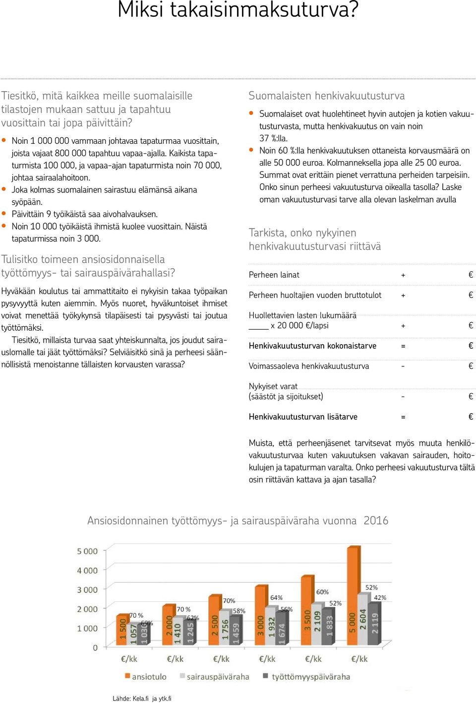 Joka kolmas suomalainen sairastuu elämänsä aikana syöpään. Päivittäin 9 työikäistä saa aivohalvauksen. Noin 10 000 työikäistä ihmistä kuolee vuosittain. Näistä tapaturmissa noin 3 000.