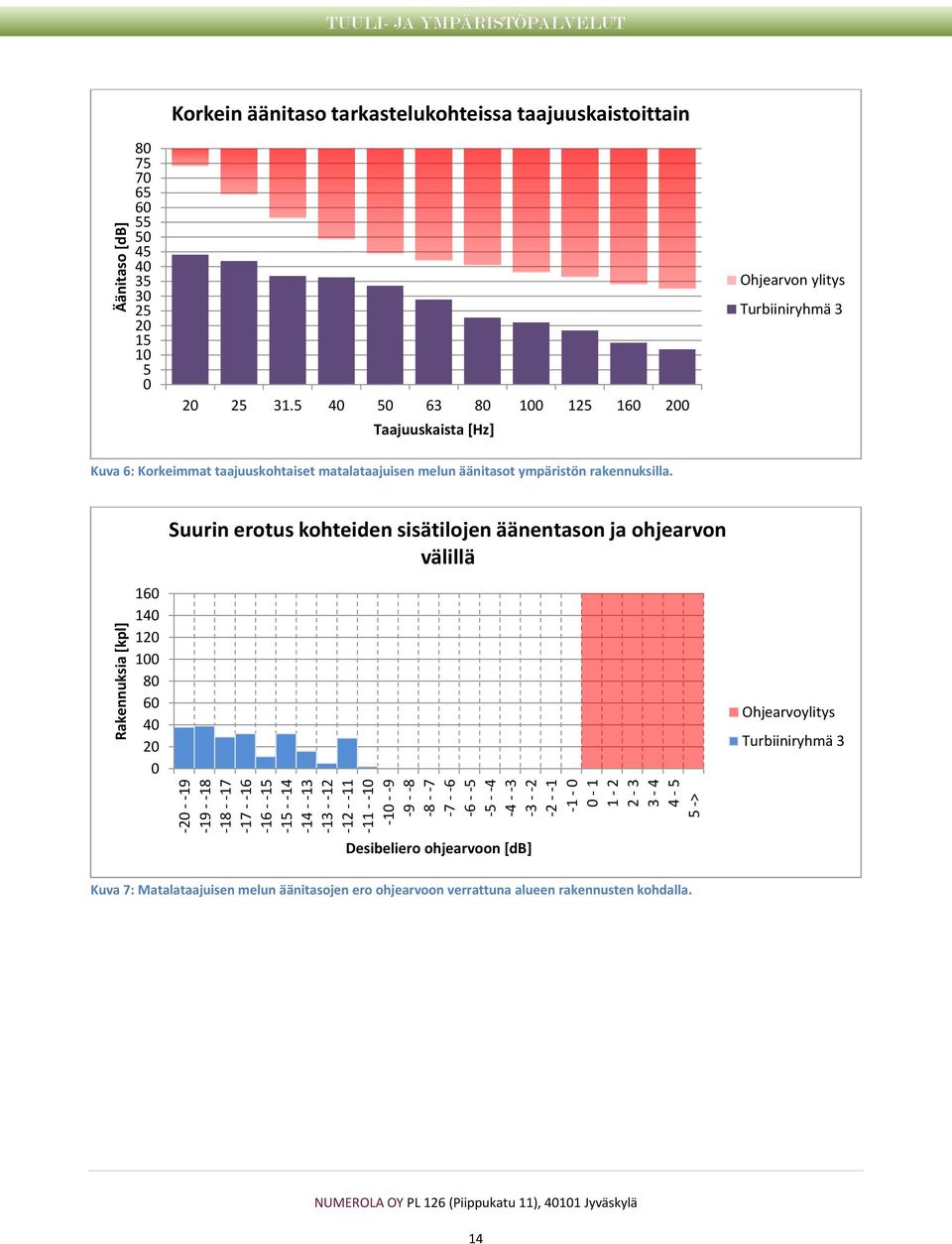 5 40 50 63 80 100 125 160 200 Taajuuskaista [Hz] Ohjearvon ylitys Turbiiniryhmä 3 Kuva 6: Korkeimmat taajuuskohtaiset matalataajuisen melun äänitasot ympäristön rakennuksilla.