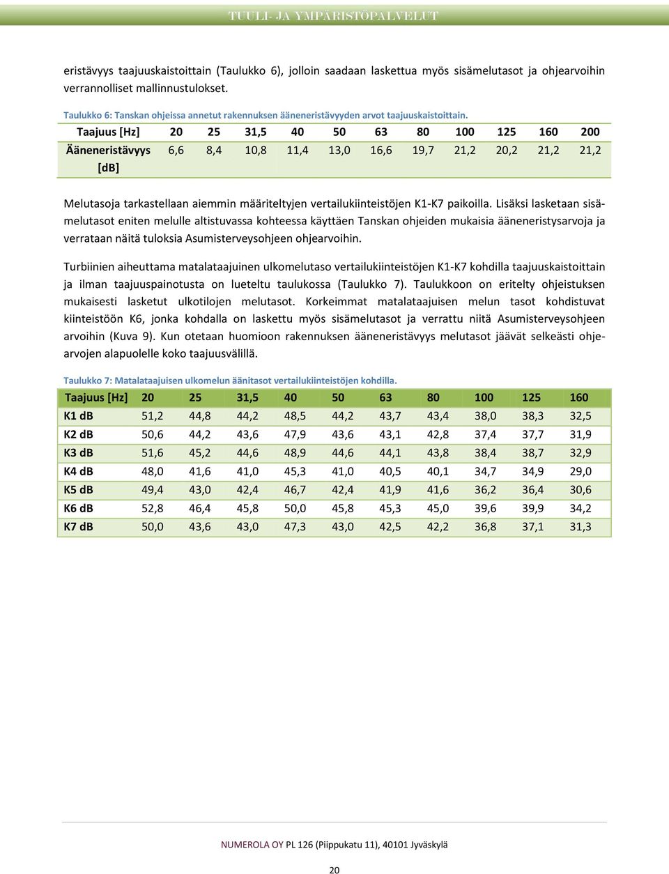 Taajuus [Hz] 20 25 31,5 40 50 63 80 100 125 160 200 Ääneneristävyys [db] 6,6 8,4 10,8 11,4 13,0 16,6 19,7 21,2 20,2 21,2 21,2 Melutasoja tarkastellaan aiemmin määriteltyjen vertailukiinteistöjen