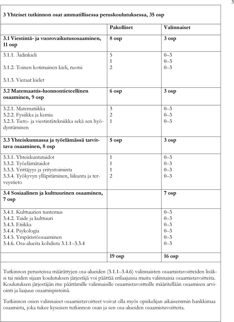 3 Yhteiskunnassa ja työelämässä tarvittava osaaminen, 8 osp 5 osp 3 osp 3.3.1. Yhteiskuntataidot 3.3.2. Työelämätaidot 3.3.3. Yrittäjyys ja yritystoiminta 3.3.4.