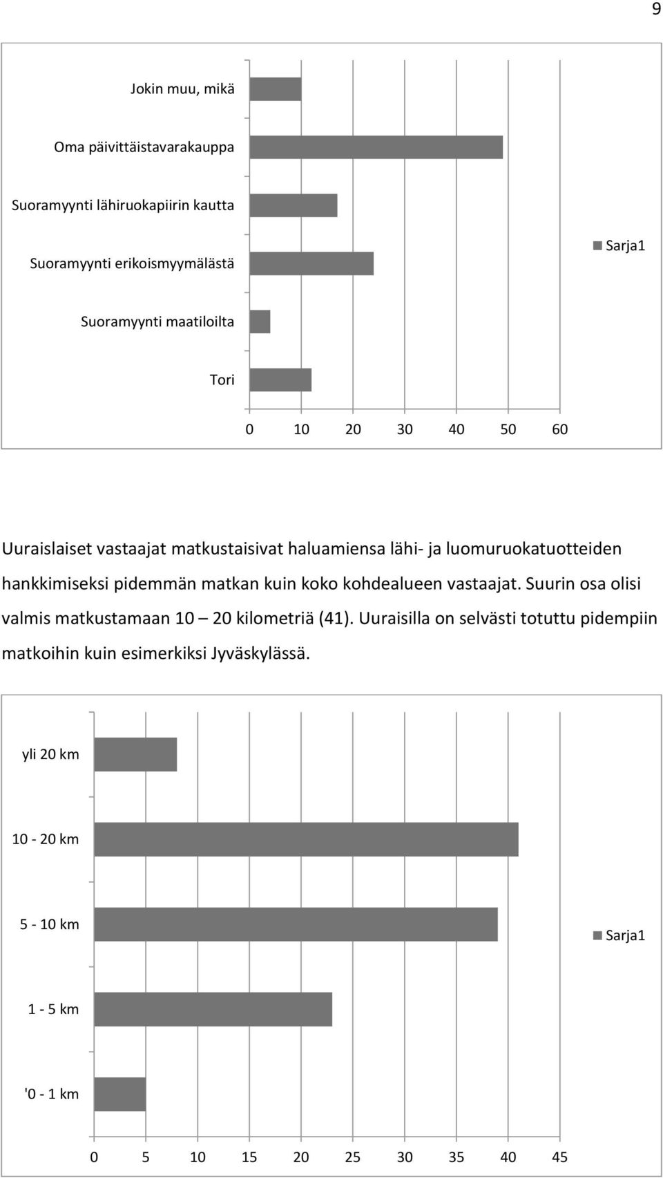 pidemmän matkan kuin koko kohdealueen vastaajat. Suurin osa olisi valmis matkustamaan 10 20 kilometriä (41).