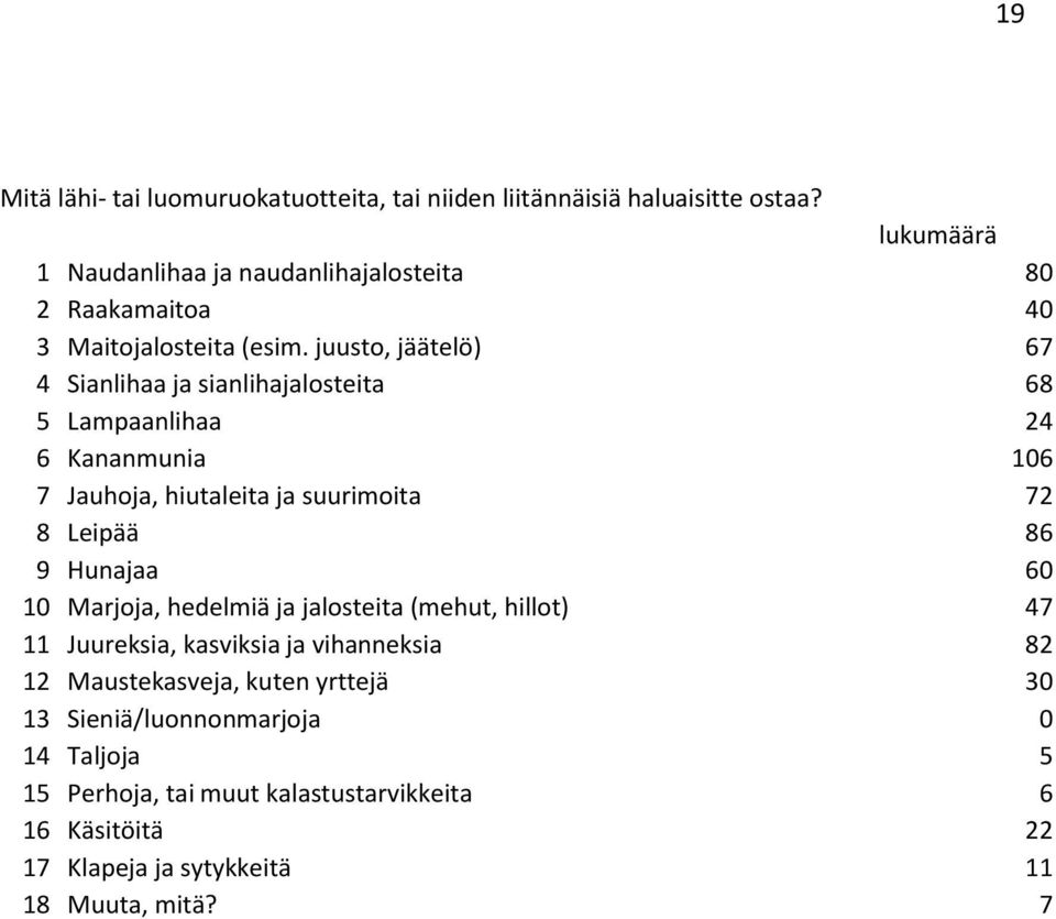 juusto, jäätelö) 67 4 Sianlihaa ja sianlihajalosteita 68 5 Lampaanlihaa 24 6 Kananmunia 106 7 Jauhoja, hiutaleita ja suurimoita 72 8 Leipää 86 9