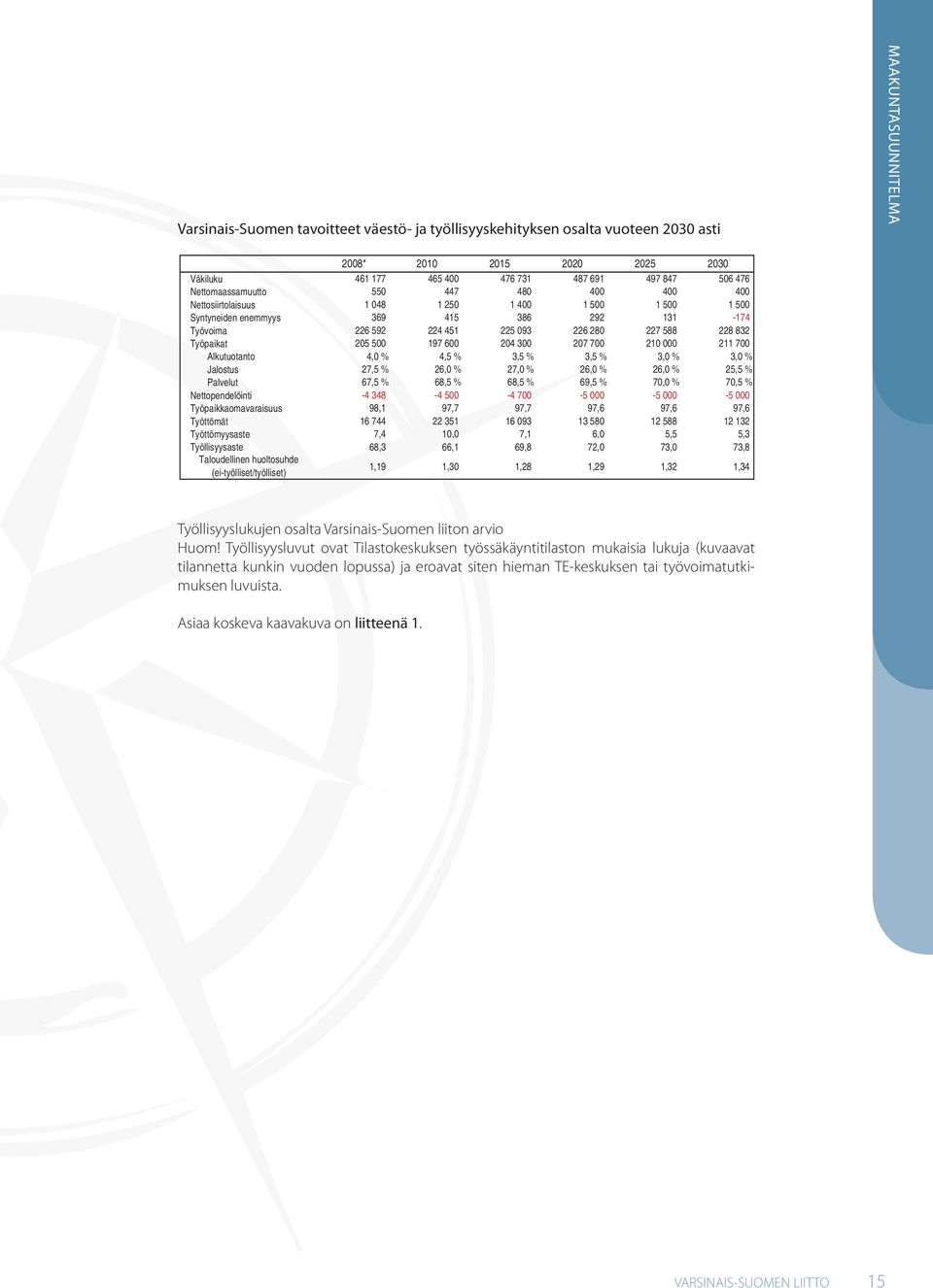 Työpaikat 205 500 197 600 204 300 207 700 210 000 211 700 Alkutuotanto 4,0 % 4,5 % 3,5 % 3,5 % 3,0 % 3,0 % Jalostus 27,5 % 26,0 % 27,0 % 26,0 % 26,0 % 25,5 % Palvelut 67,5 % 68,5 % 68,5 % 69,5 % 70,0