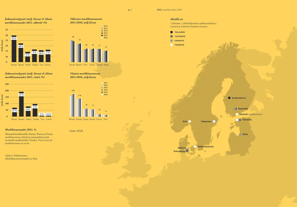 litraa 26 24 18 18 17 2011 2012 2013 2014 2015 2016 15 Altialla on 1 tislaamo, 3 alkoholijuomien pullotustehdasta, varastot ja toimistot kuudessa maassa.