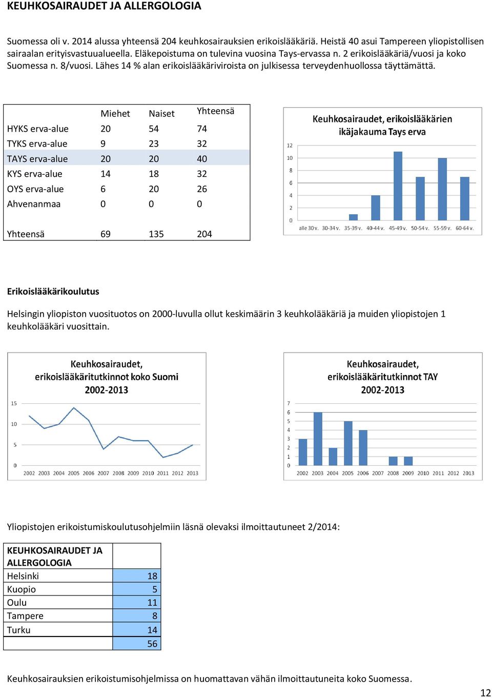 Miehet Naiset Yhteensä HYKS erva-alue 20 54 74 TYKS erva-alue 9 23 32 TAYS erva-alue 20 20 40 KYS erva-alue 14 18 32 OYS erva-alue 6 20 26 Ahvenanmaa 0 0 0 Yhteensä 69 135 204 Helsingin yliopiston