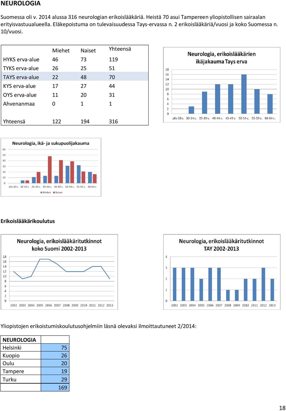 Miehet Naiset Yhteensä HYKS erva-alue 46 73 119 TYKS erva-alue 26 25 51 TAYS erva-alue 22 48 70 KYS erva-alue 17 27 44 OYS erva-alue 11 20 31