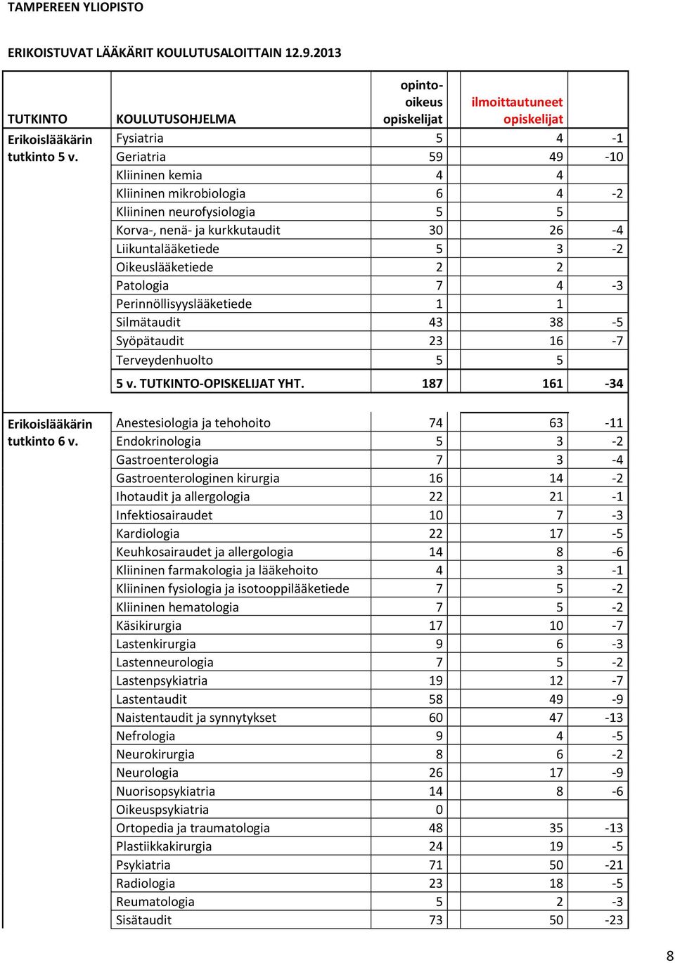 nenä- ja kurkkutaudit 30 26-4 Liikuntalääketiede 5 3-2 Oikeuslääketiede 2 2 0 Patologia 7 4-3 Perinnöllisyyslääketiede 1 1 0 Silmätaudit 43 38-5 Syöpätaudit 23 16-7 Terveydenhuolto 5 5 0 5 v.