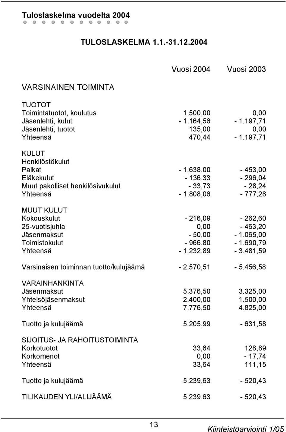 808,06-777,28 MUUT KULUT Kokouskulut - 216,09-262,60 25-vuotisjuhla 0,00-463,20 Jäsenmaksut - 50,00-1.065,00 Toimistokulut - 966,80-1.690,79 Yhteensä - 1.232,89-3.