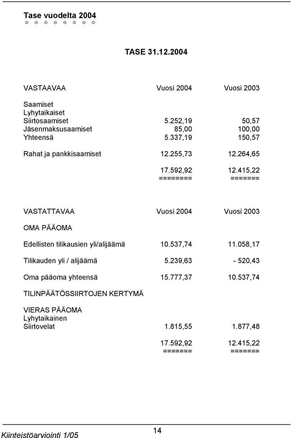 415,22 ======== ======= VASTATTAVAA Vuosi 2004 Vuosi 2003 OMA PÄÄOMA Edellisten tilikausien yli/alijäämä 10.537,74 11.