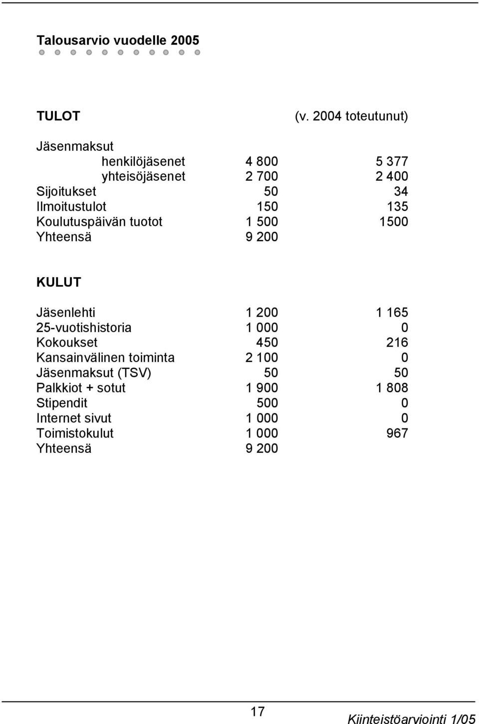 Ilmoitustulot 150 135 Koulutuspäivän tuotot 1 500 1500 Yhteensä 9 200 KULUT Jäsenlehti 1 200 1 165