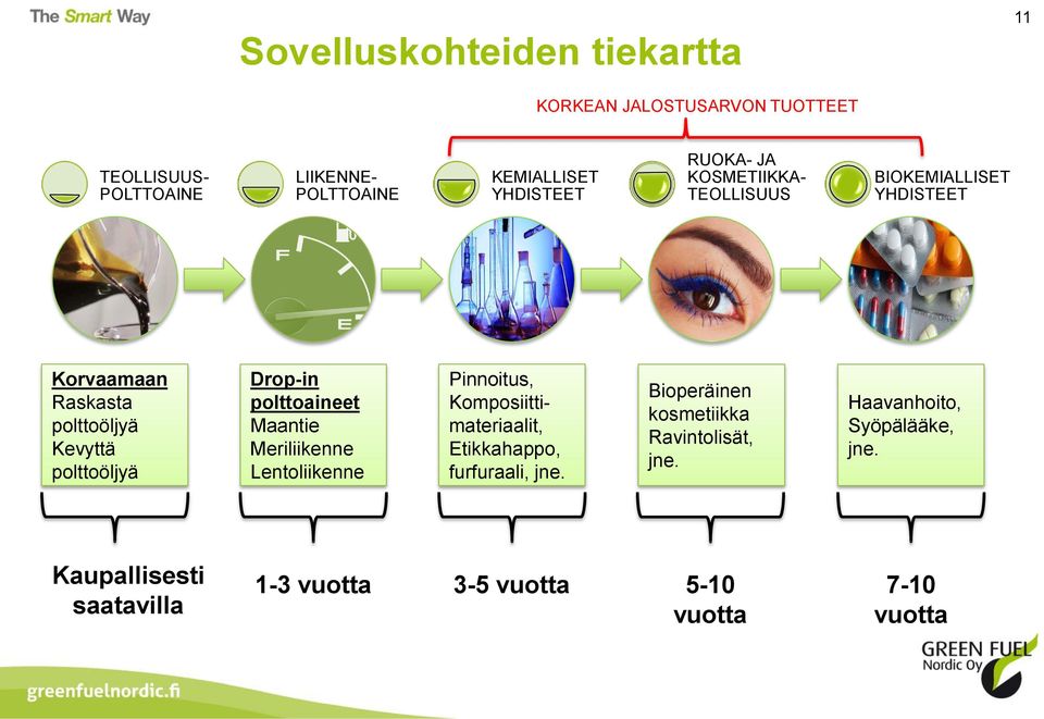 Drop-in polttoaineet Maantie Meriliikenne Lentoliikenne Pinnoitus, Komposiittimateriaalit, Etikkahappo, furfuraali, jne.