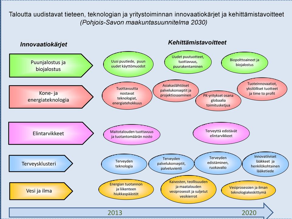 energiatehokkuus Asiakaslähtöiset palvelukonseptit ja projektiosaaminen PK-yritykset osana globaalia toimitusketjua Tuoteinnovaatiot, yksilölliset tuotteet ja time to profit Elintarvikkeet