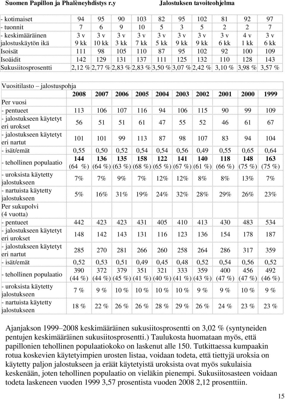 jalostuspohja 2008 2007 2006 2005 2004 2003 2002 2001 2000 1999 Per vuosi - pentueet 113 106 107 116 94 106 115 90 99 109 - jalostukseen käytetyt eri urokset 56 51 51 61 47 55 52 46 61 67 -