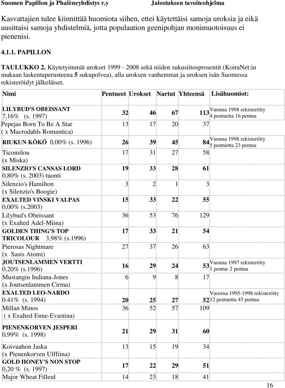 Käytetyimmät urokset 1999-2008 sekä niiden sukusiitosprosentit (KoiraNet:in mukaan laskentaperusteena 5 sukupolvea), alla uroksen vanhemmat ja uroksen isän Suomessa rekisteröidyt jälkeläiset.