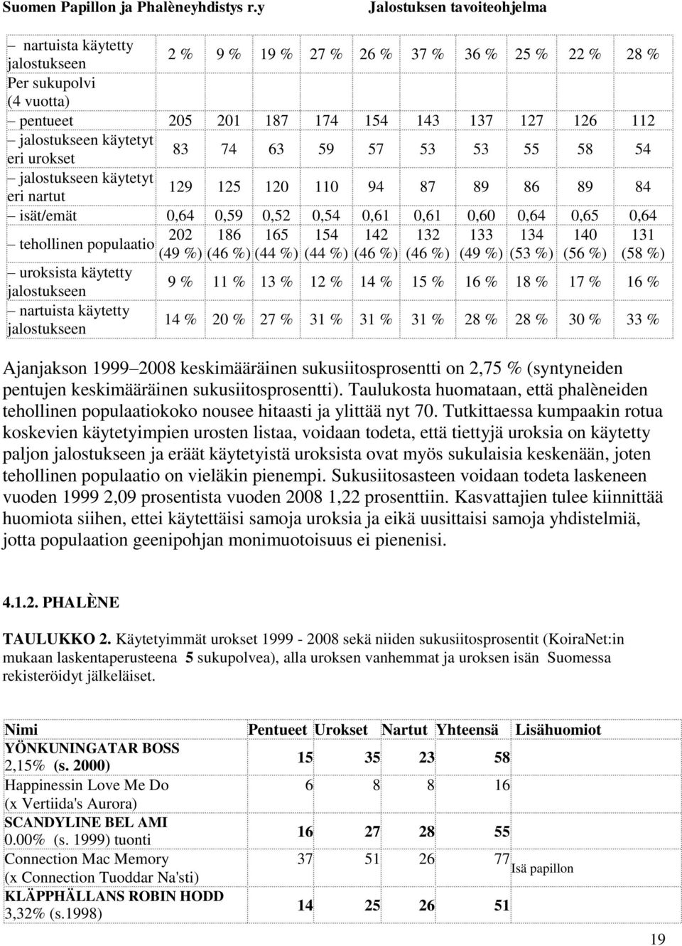 populaatio (49 %) (46 %) (44 %) (44 %) (46 %) (46 %) (49 %) (53 %) (56 %) (58 %) uroksista käytetty jalostukseen 9 % 11 % 13 % 12 % 14 % 15 % 16 % 18 % 17 % 16 % nartuista käytetty jalostukseen 14 %