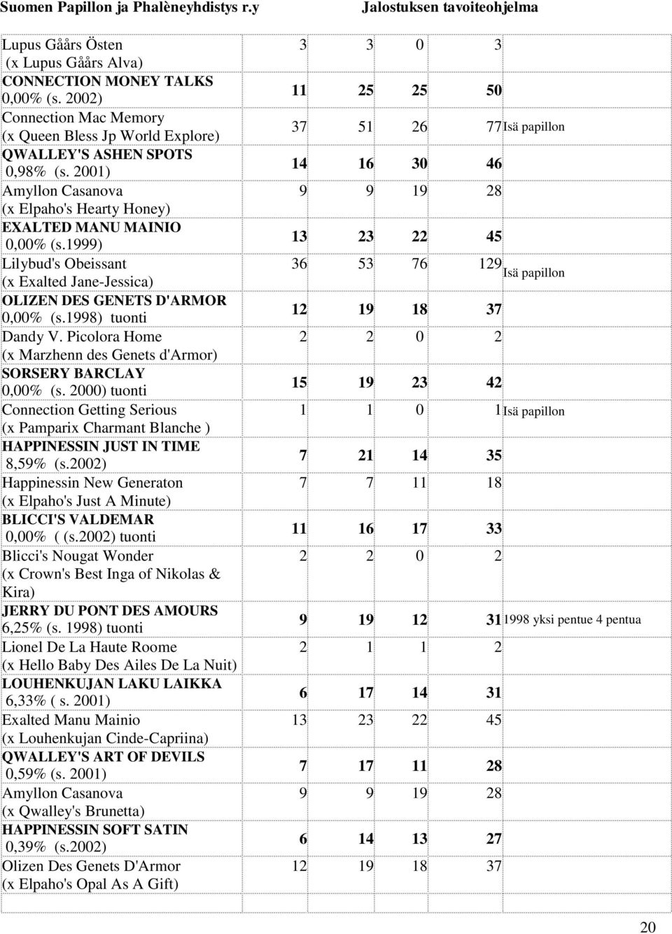 Picolora Home (x Marzhenn des Genets d'armor) SORSERY BARCLAY 0,00% (s. 2000) tuonti Connection Getting Serious (x Pamparix Charmant Blanche ) HAPPINESSIN JUST IN TIME 8,59% (s.