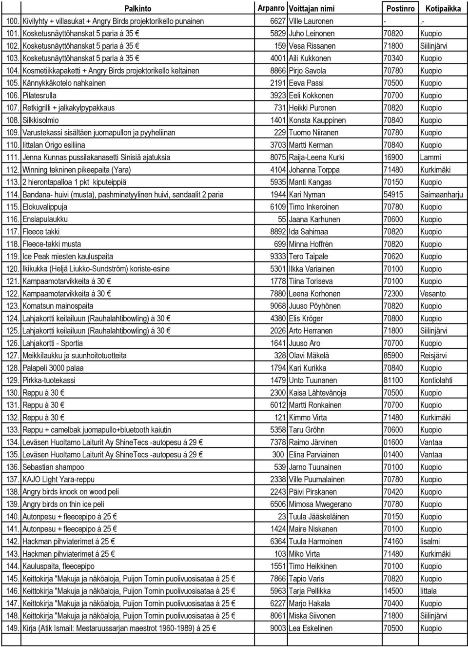 Kosmetiikkapaketti + Angry Birds projektorikello keltainen 8866 Pirjo Savola 70780 Kuopio 105. Kännykkäkotelo nahkainen 2191 Eeva Passi 70500 Kuopio 106.