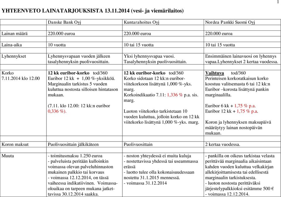 Ensimmäinen lainavuosi on lyhennys vapaa. 2 kertaa vuodessa. 12 kk euribor-korko tod/360 Euribor 12 kk + 1,00 %-yksikköä. Marginaalin tarkistus 5 vuoden kuluttua nostosta silloisen hintatason mukaan.