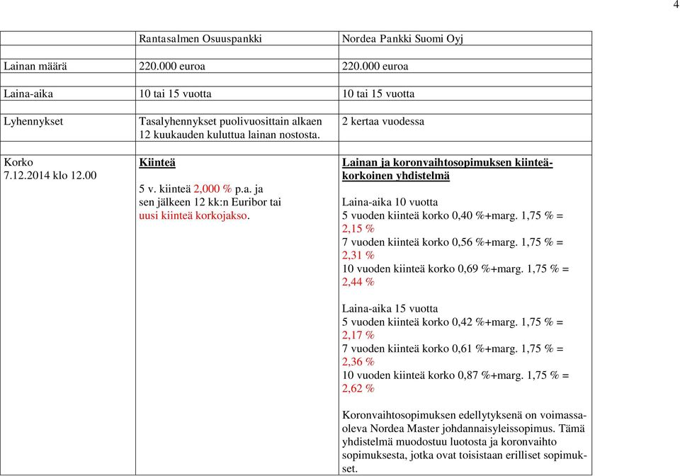 2 kertaa vuodessa Lainan ja koronvaihtosopimuksen kiinteäkorkoinen yhdistelmä Laina-aika 10 vuotta 5 vuoden kiinteä korko 0,40 %+marg. 1,75 % = 2,15 % 7 vuoden kiinteä korko 0,56 %+marg.