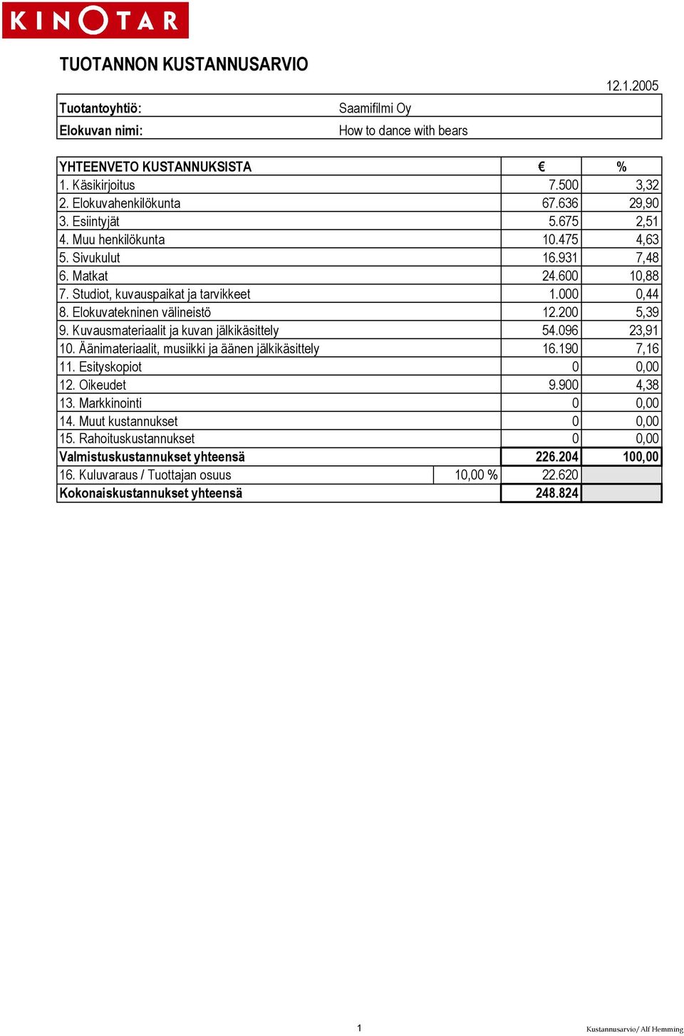 2 5,39 9. Kuvausmateriaalit ja kuvan jälkikäsittely 54.96 23,91 1. Äänimateriaalit, musiikki ja äänen jälkikäsittely 16.19 7,16 11. Esityskopiot, 12. Oikeudet 9.9 4,38 13. Markkinointi, 14.