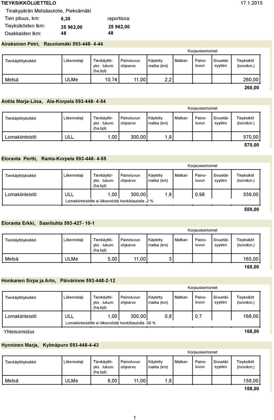 Eloranta Pertti, Ranta-Korpela 593-448- 4-55 ikkö Lomakiinteistö ULL 1,00 300,00 1,9 0,98 559,00 Lomakiinteistölle ei liikennöidä henkilöautolla -2 % 559,00 Eloranta Erkki, Saariluhta 593-427- 10-1