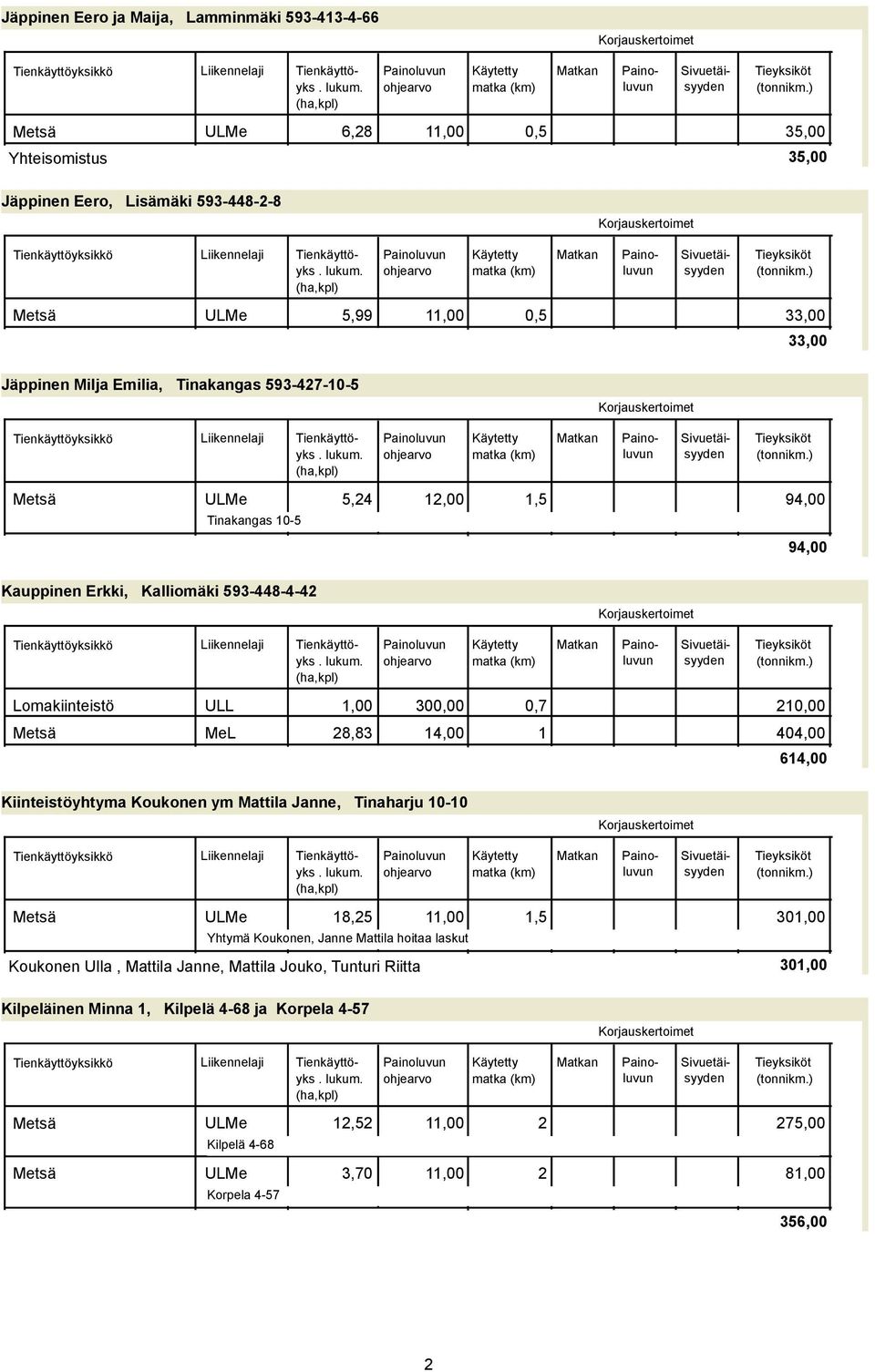 28,83 14,00 1 404,00 614,00 Kiinteistöyhtyma Koukonen ym Mattila Janne, Tinaharju 10-10 ikkö Metsä ULMe 18,25 11,00 1,5 301,00 Yhtymä Koukonen, Janne Mattila hoitaa laskut Koukonen Ulla, Mattila