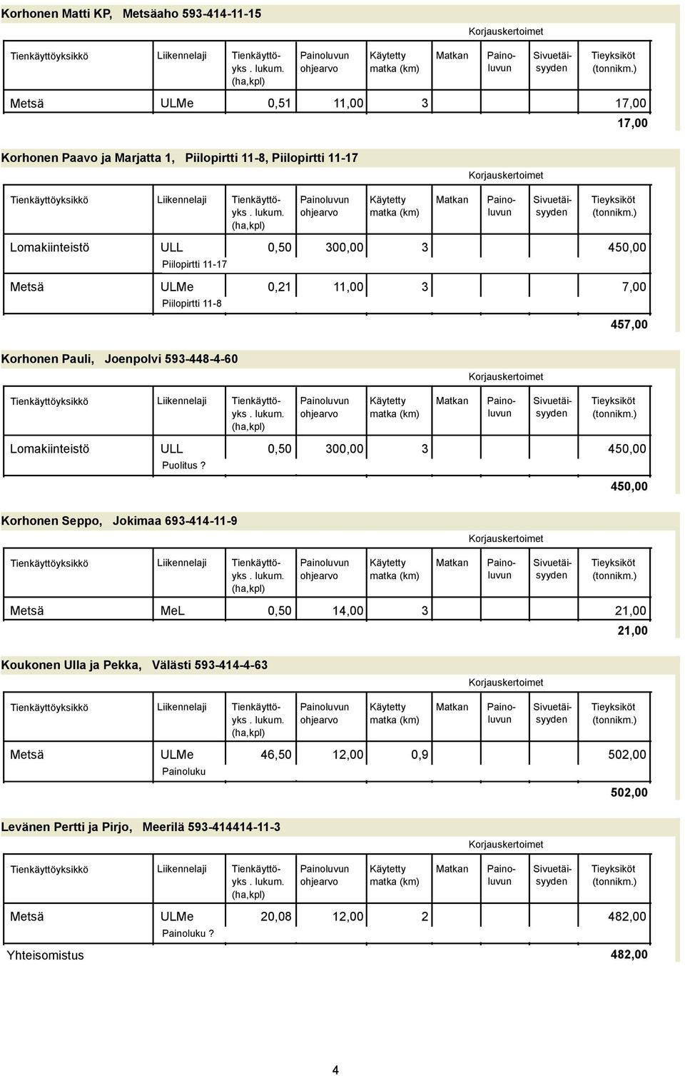 Lomakiinteistö ULL 0,50 300,00 3 450,00 Puolitus?