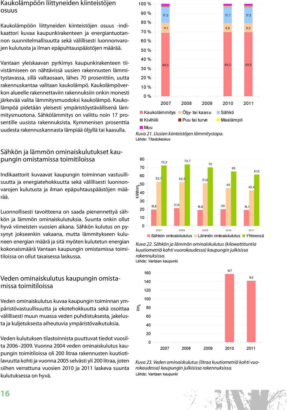 1 % 9 % 8 % 7 % 6 % 5 % 17,2 17,7 17,5 11,1 9,8 9,5 Vantaan yleiskaavan pyrkimys kaupunkirakenteen tiivistämiseen on nähtävissä uusien rakennusten lämmitystavassa, sillä valtaosaan, lähes 7