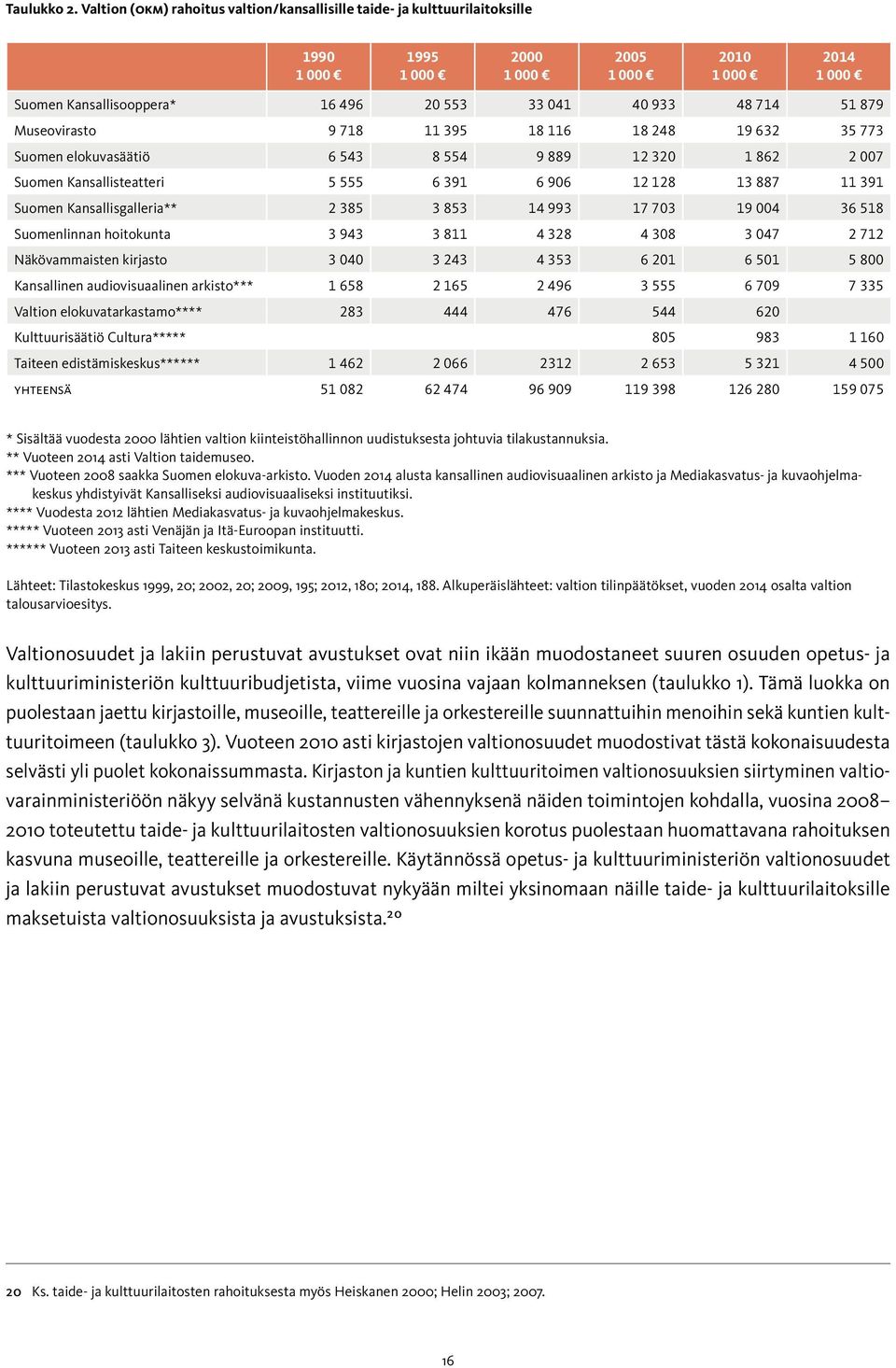 714 51 879 Museovirasto 9 718 11 395 18 116 18 248 19 632 35 773 Suomen elokuvasäätiö 6 543 8 554 9 889 12 320 1 862 2 007 Suomen Kansallisteatteri 5 555 6 391 6 906 12 128 13 887 11 391 Suomen