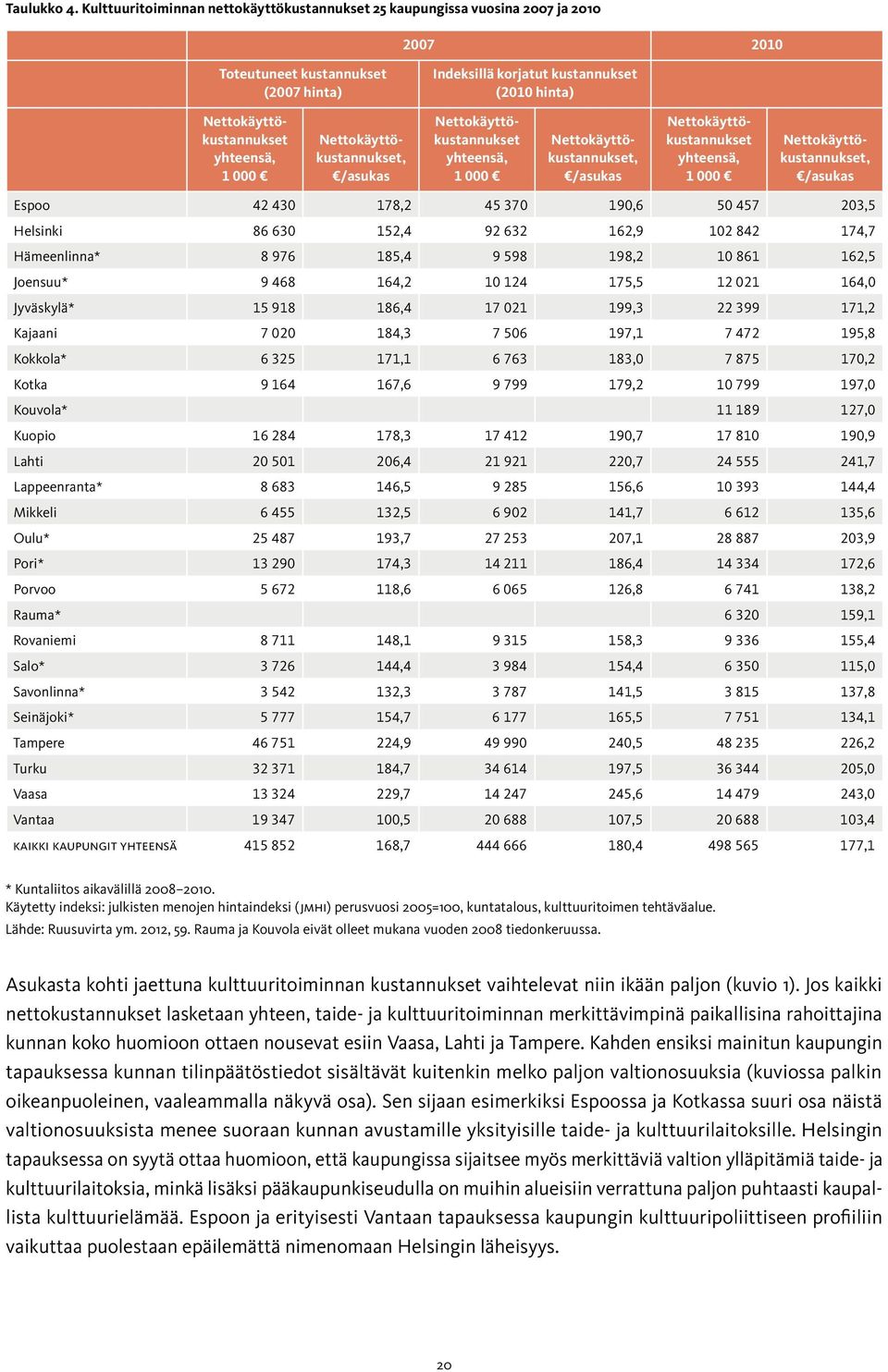 yhteensä, 1 000 Nettokäyttökustannukset, /asukas Nettokäyttökustannukset yhteensä, 1 000 Nettokäyttökustannukset, /asukas Nettokäyttökustannukset yhteensä, 1 000 Nettokäyttökustannukset, /asukas