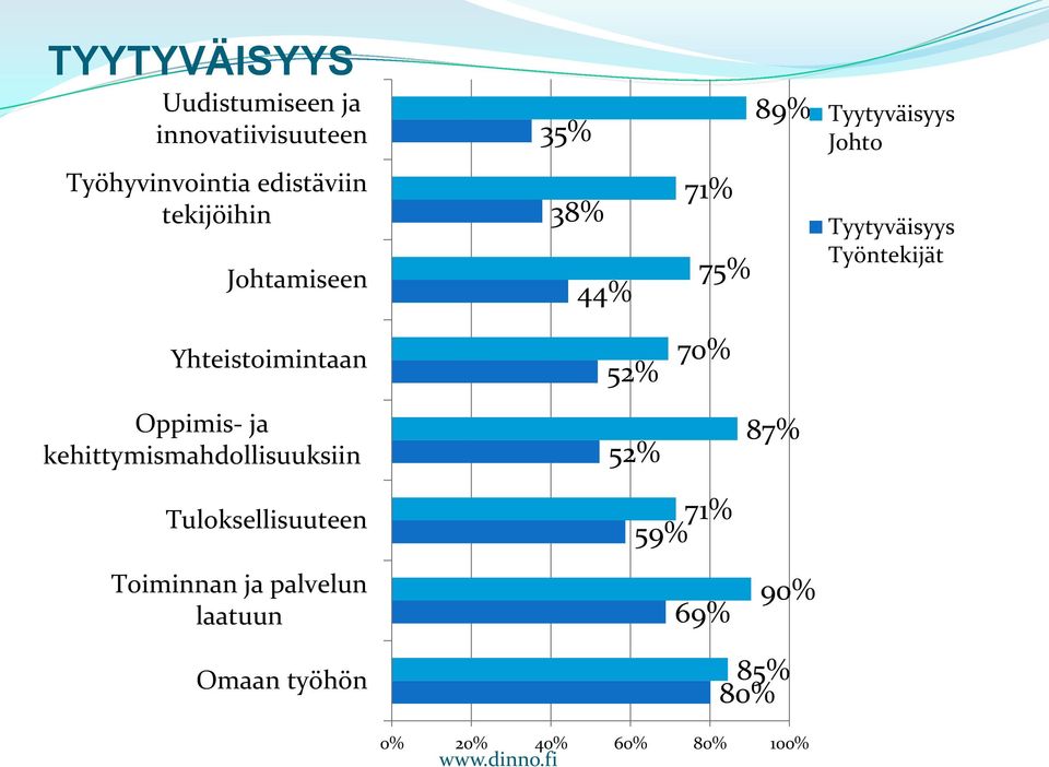 Työntekijät Yhteistoimintaan 52% 70% Oppimis- ja kehittymismahdollisuuksiin 52% 87%