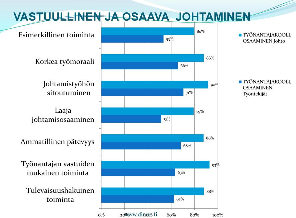 Työntekijät Laaja johtamisosaaminen 51% 79% Ammatillinen pätevyys 68% 88% Työnantajan vastuiden