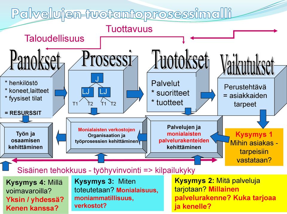 Monialaisten verkostojen Organisaation ja työprosessien kehittäminen Kysymys 3: Miten toteutetaan? Monialaisuus, moniammatillisuus, verkostot?