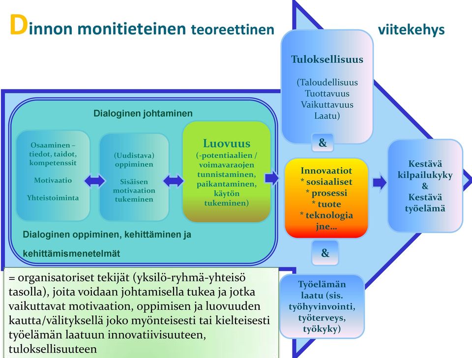 sosiaaliset * prosessi * tuote * teknologia jne Kestävä kilpailukyky & Kestävä työelämä kehittämismenetelmät & = organisatoriset tekijät (yksilö-ryhmä-yhteisö tasolla), joita voidaan johtamisella