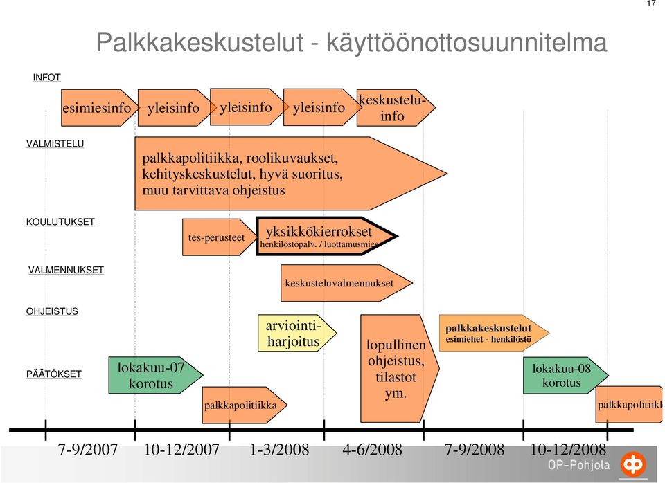 / luottamusmies VALMENNUKSET keskusteluvalmennukset OHJEISTUS PÄÄTÖKSET lokakuu-07 korotus palkkapolitiikka arviointiharjoitus lopullinen