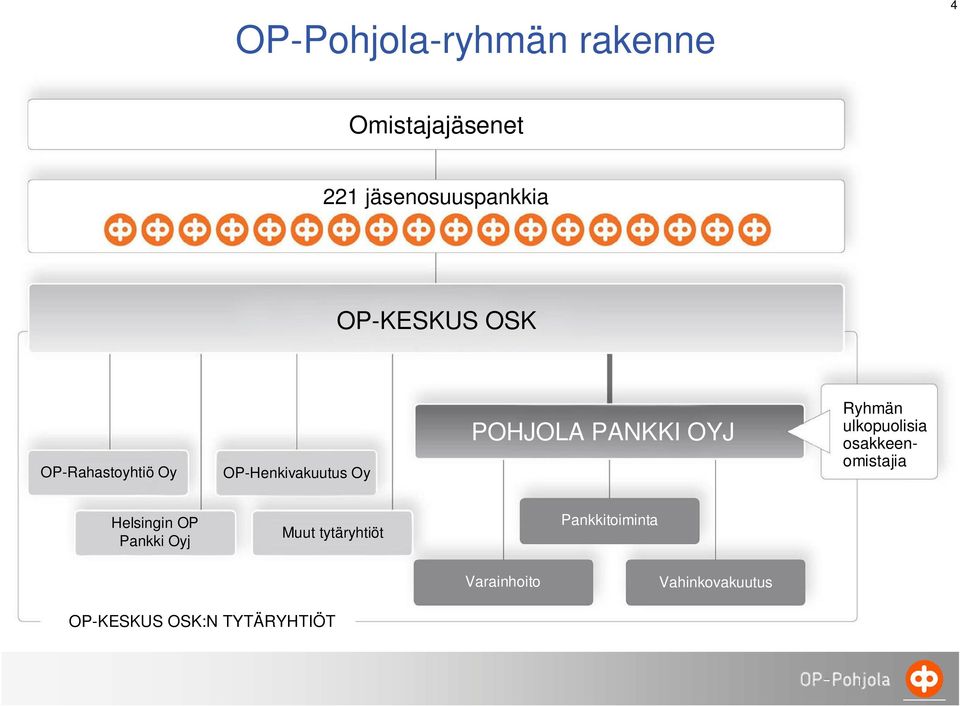 Ryhmän ulkopuolisia osakkeenomistajia Helsingin OP Pankki Oyj Muut