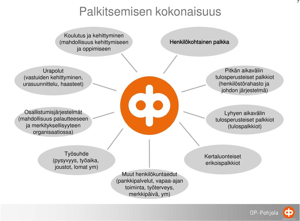 Osallistumisjärjestelmät (mahdollisuus palautteeseen ja merkityksellisyyteen organisaatiossa) Lyhyen aikavälin tulosperusteiset palkkiot