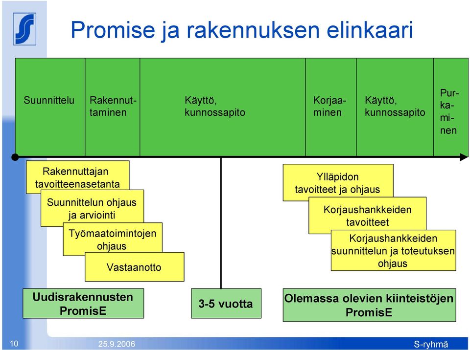 ohjaus Vastaanotto Ylläpidon tavoitteet ja ohjaus Korjaushankkeiden tavoitteet Korjaushankkeiden