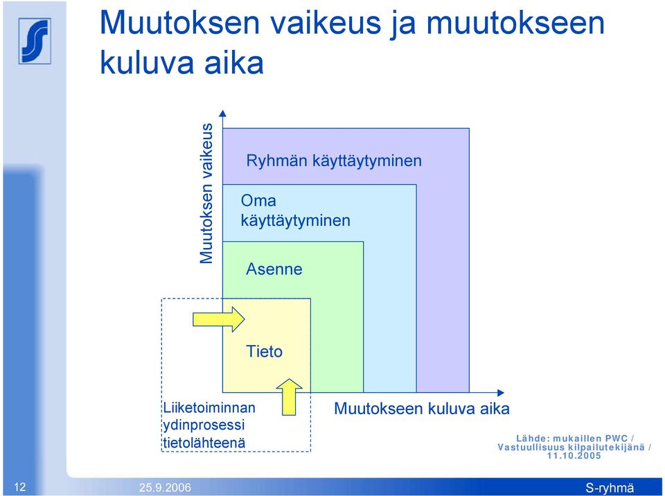 Liiketoiminnan ydinprosessi tietolähteenä Muutokseen kuluva aika