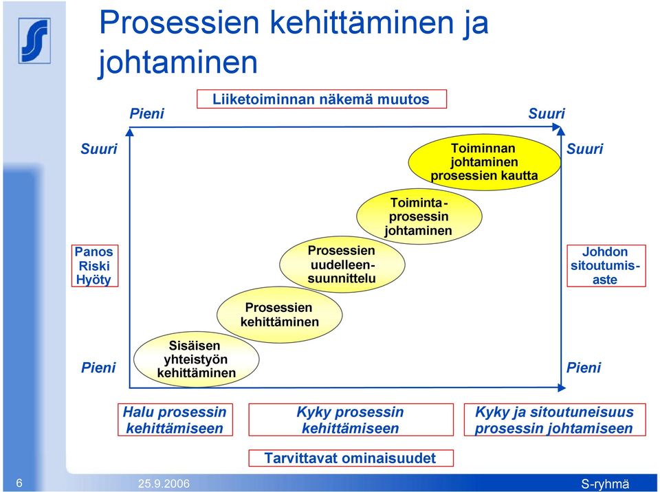 prosessien kautta Suuri Johdon sitoutumisaste Pieni Sisäisen yhteistyön kehittäminen Pieni Halu prosessin