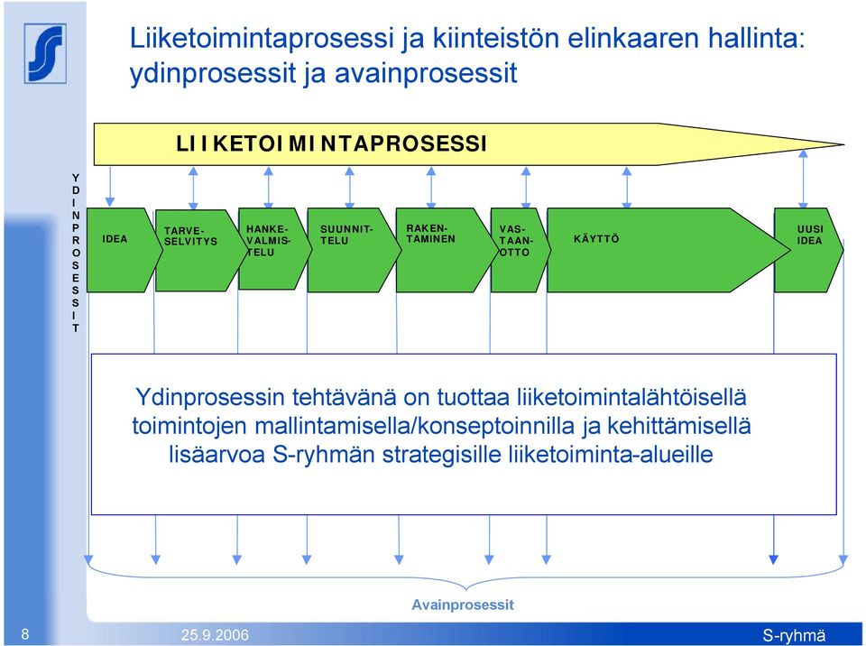 TAMINEN VAS- TAAN- OTTO KÄYTTÖ UUSI IDEA Ydinprosessin tehtävänä on tuottaa liiketoimintalähtöisellä