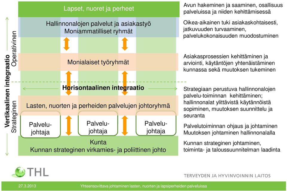 niiden kehittämisessä Oikea-aikainen tuki asiakaskohtaisesti, jatkuvuuden turvaaminen, palvelukokonaisuuden muodostuminen Asiakasprosessien kehittäminen ja arviointi, käytäntöjen yhtenäistäminen