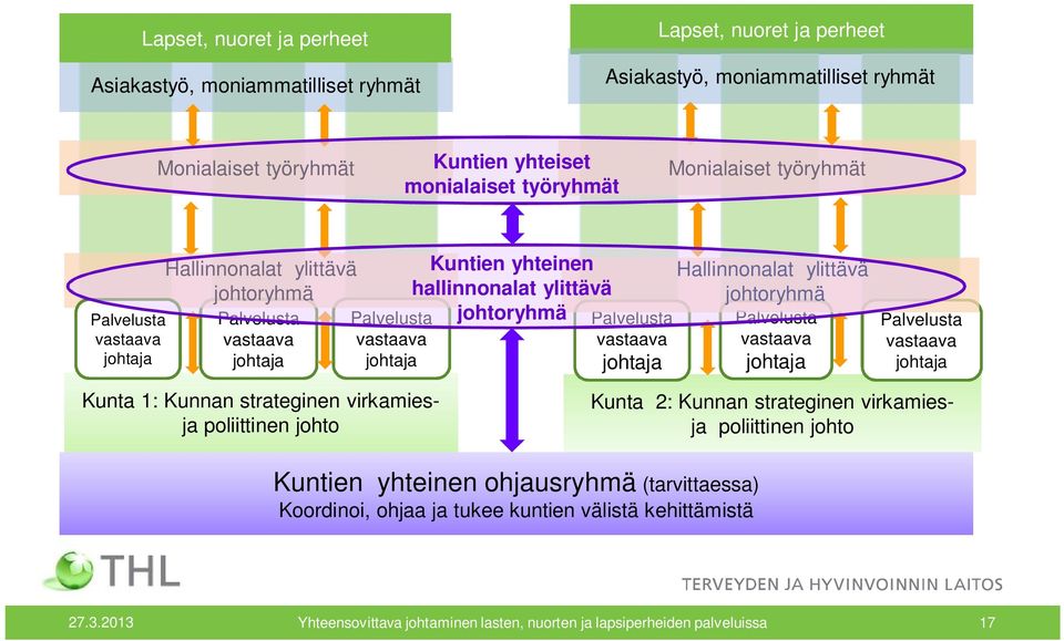 johtaja Hallinnonalat ylittävä johtoryhmä Palvelusta vastaava johtaja Palvelusta vastaava johtaja Kunta 1: Kunnan strateginen virkamiesja poliittinen johto Kunta 2: Kunnan strateginen virkamiesja