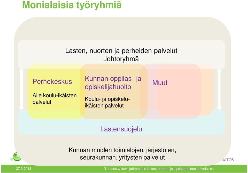 palvelut Muut Lastensuojelu Kunnan muiden toimialojen, järjestöjen, seurakunnan,